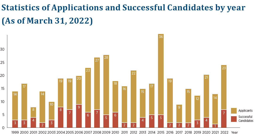Statistics of Applications and Successful Candidates by year